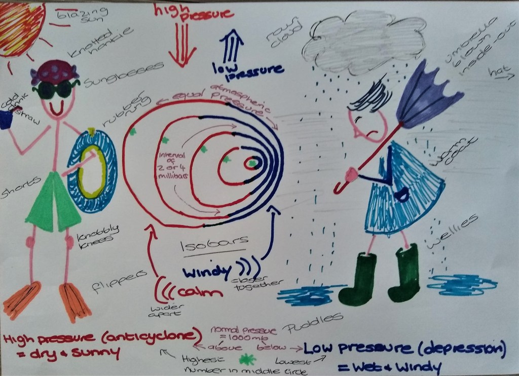 My illustration to remind me what isobars tell us and the effects of air pressure